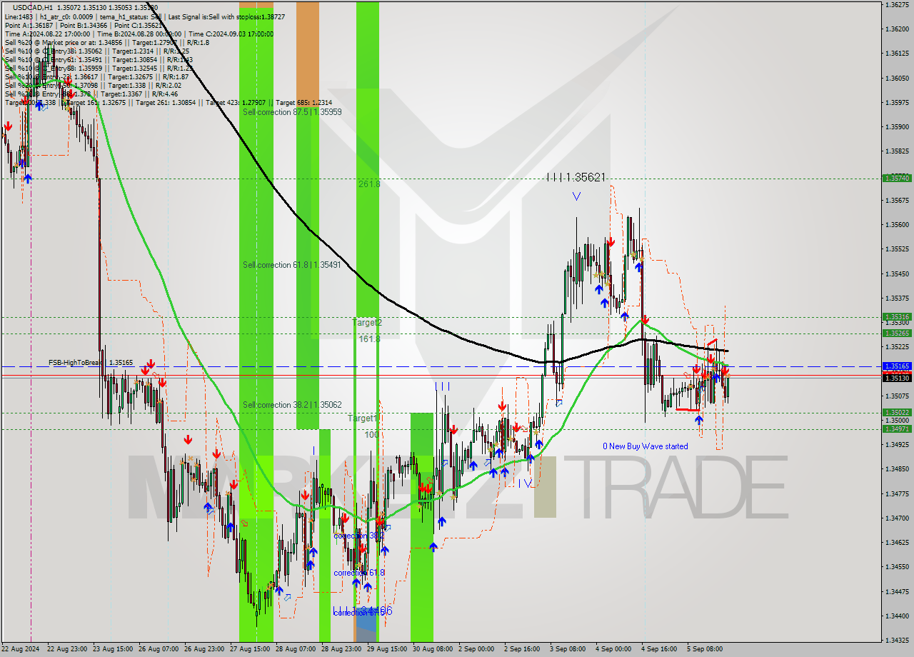 USDCAD MultiTimeframe analysis at date 2024.09.05 22:17