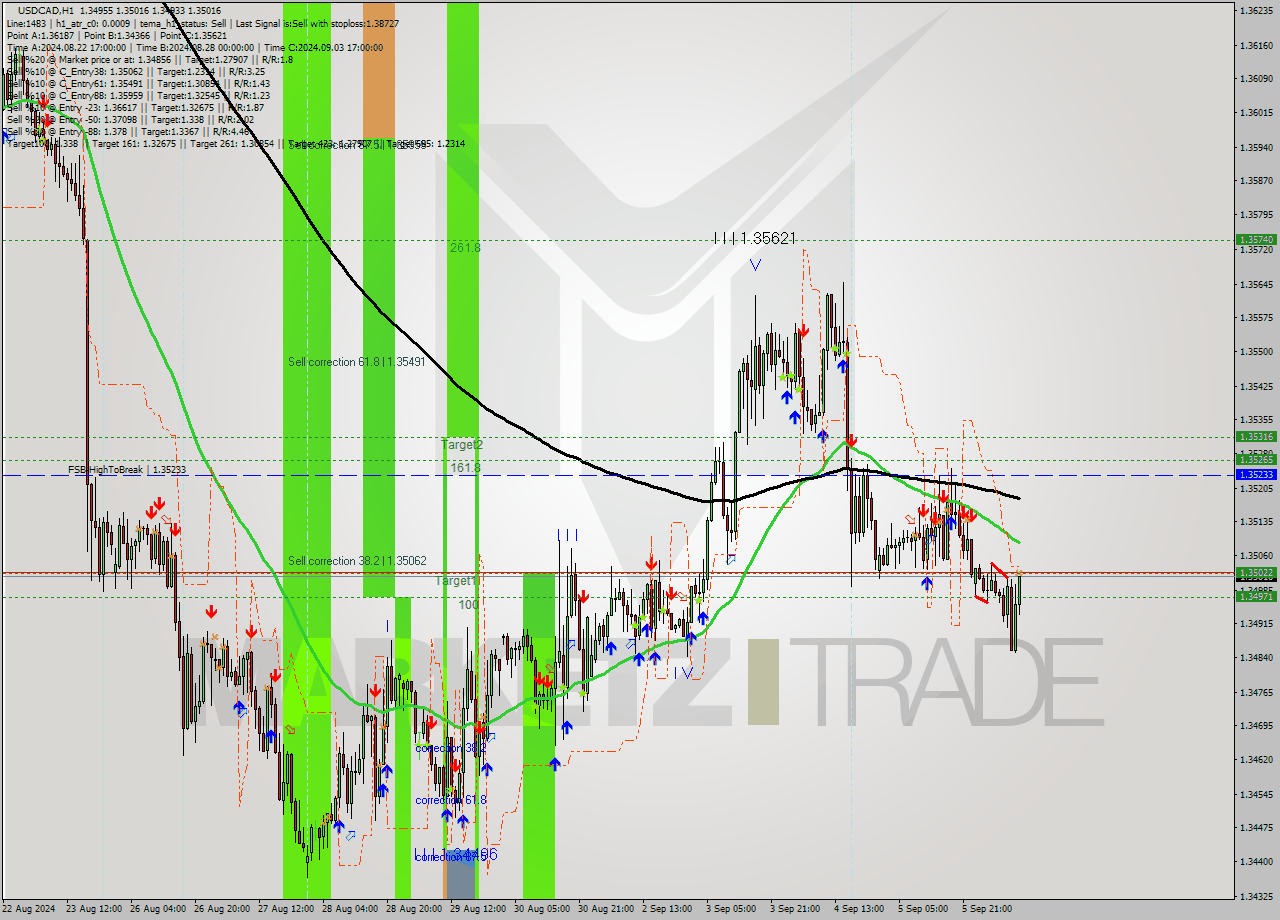 USDCAD MultiTimeframe analysis at date 2024.09.06 11:20