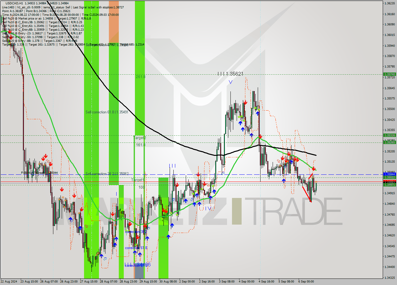 USDCAD MultiTimeframe analysis at date 2024.09.06 14:25