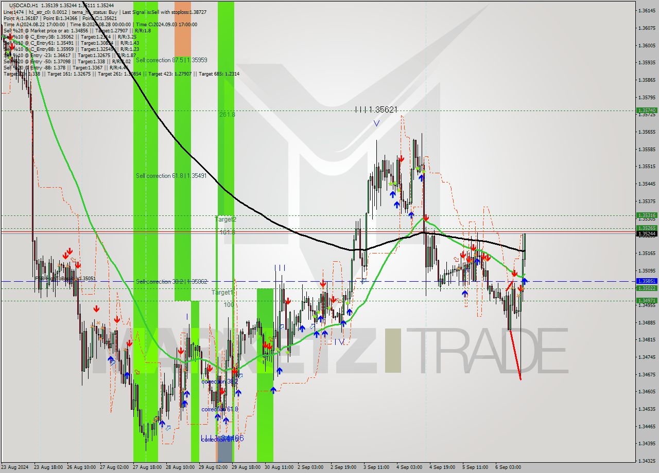 USDCAD MultiTimeframe analysis at date 2024.09.06 17:09