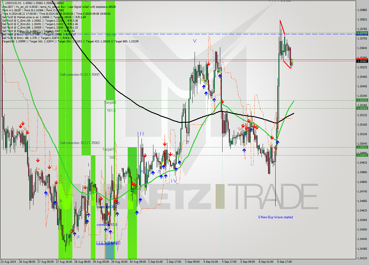 USDCAD MultiTimeframe analysis at date 2024.09.09 07:00