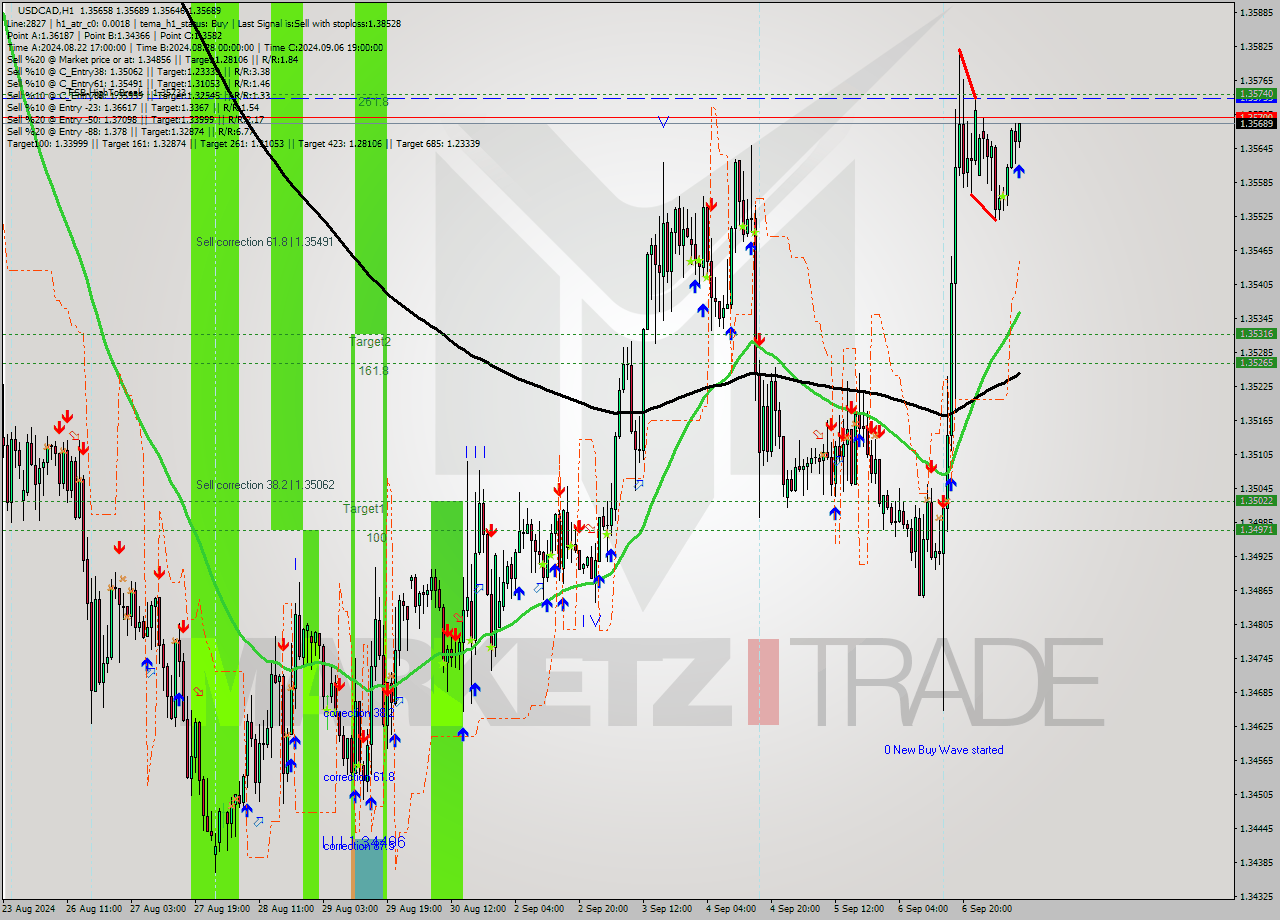 USDCAD MultiTimeframe analysis at date 2024.09.09 10:02