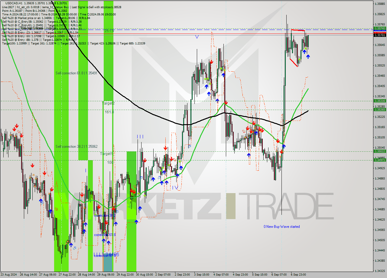 USDCAD MultiTimeframe analysis at date 2024.09.09 13:37