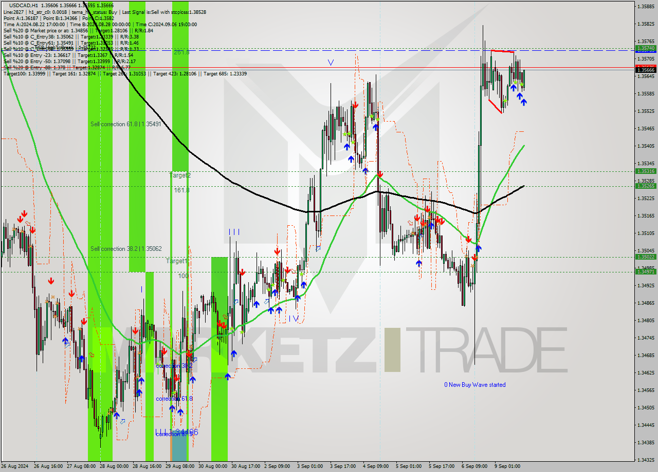USDCAD MultiTimeframe analysis at date 2024.09.09 15:12