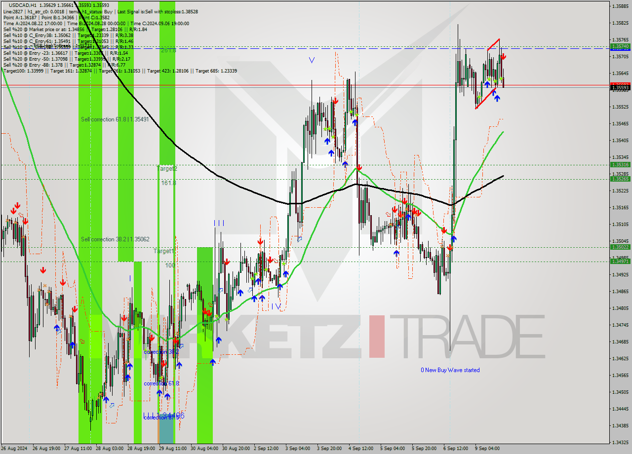 USDCAD MultiTimeframe analysis at date 2024.09.09 18:03