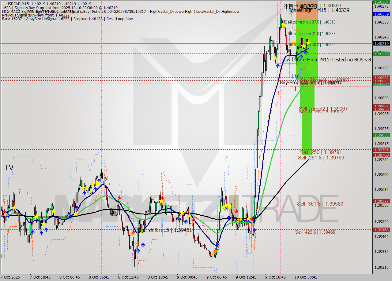USDCAD M15 Analysis USDCAD M15 Signal