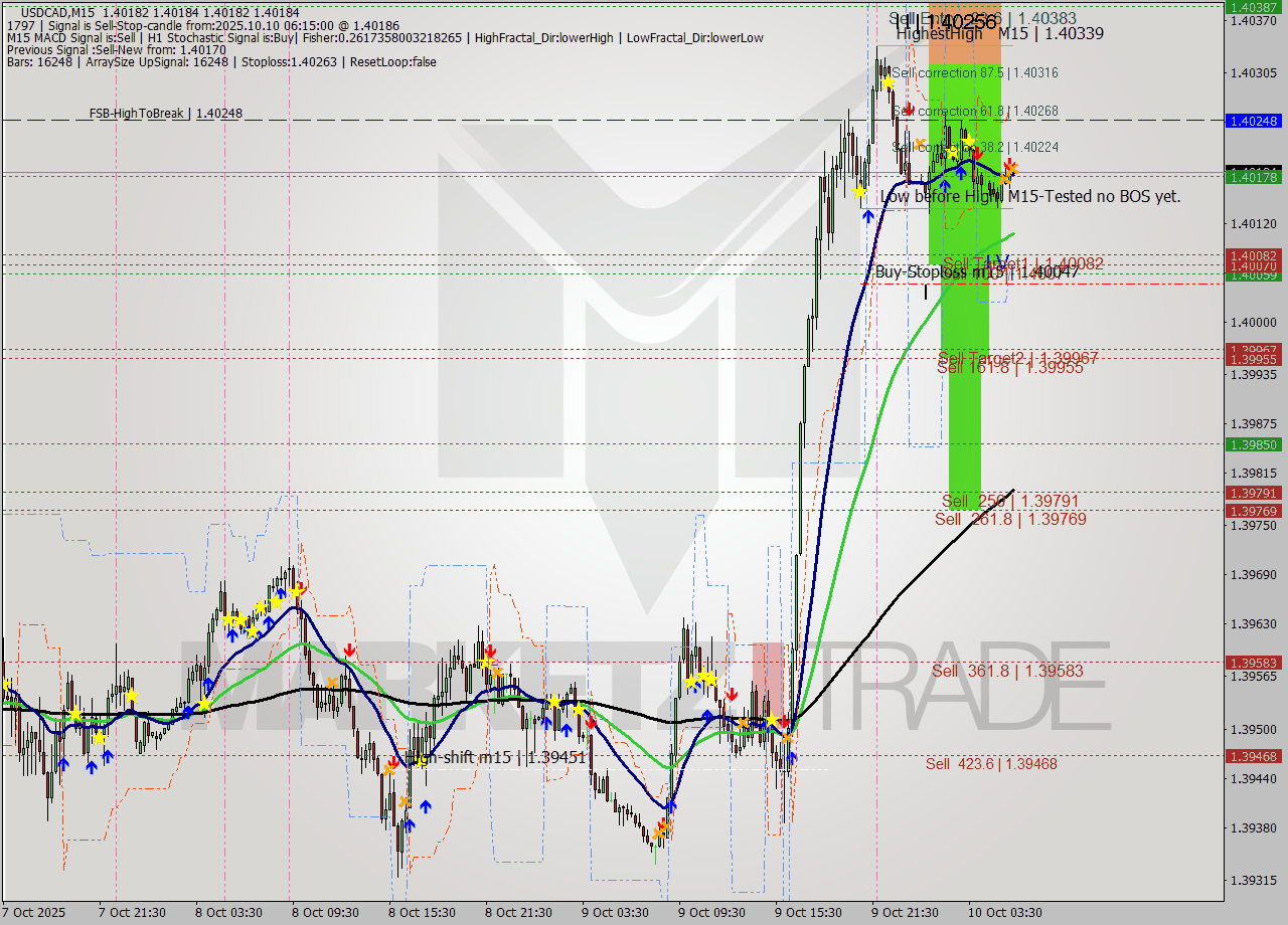 USDCAD M15 Analysis USDCAD M15 Signal