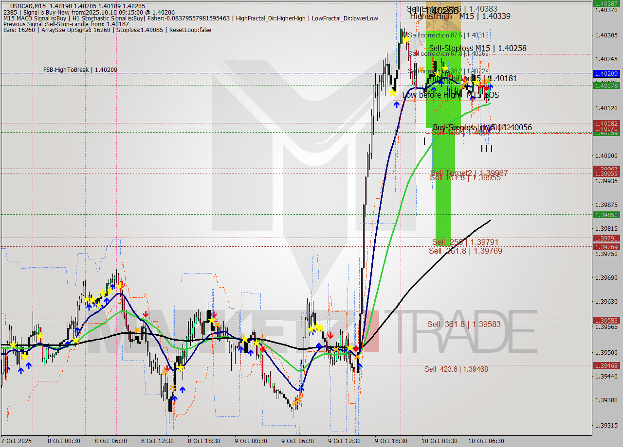 USDCAD M15 Signal
