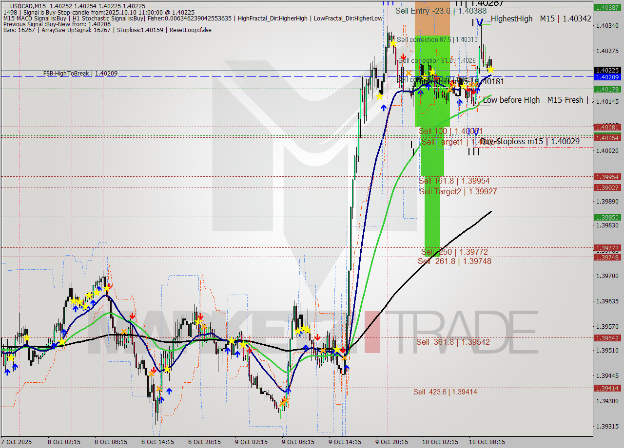 USDCAD M15 Signal