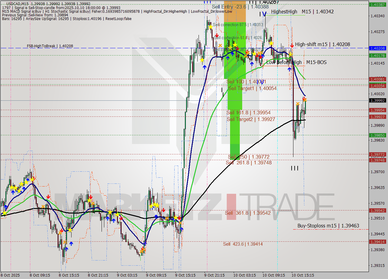 USDCAD M15 Analysis USDCAD M15 Signal