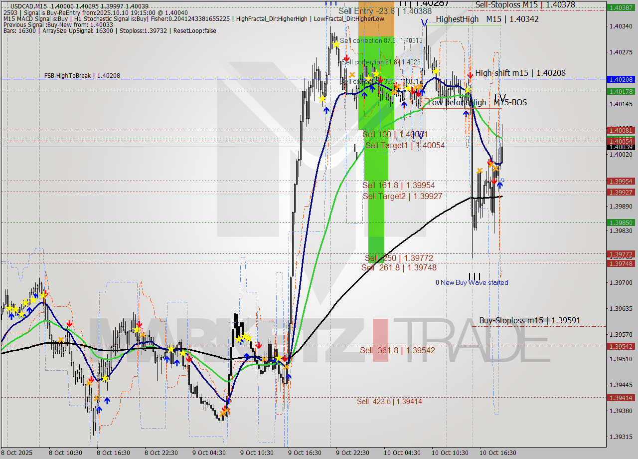 USDCAD M15 Signal