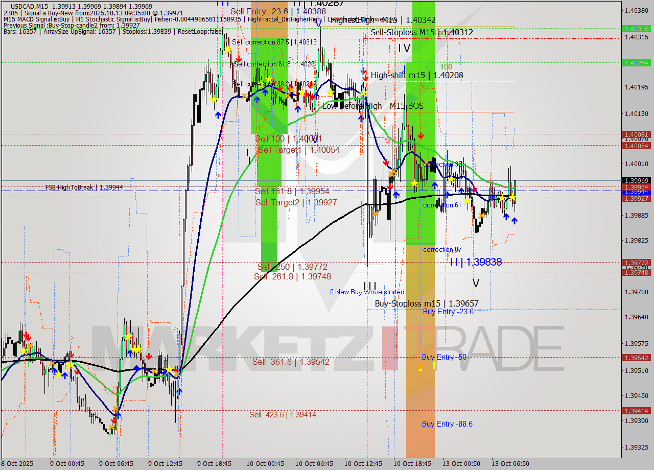 USDCAD M15 Analysis USDCAD M15 Signal