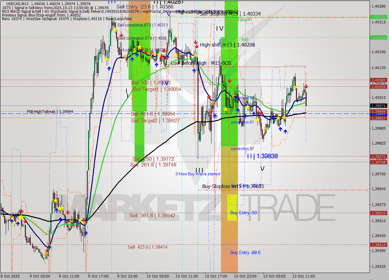 USDCAD M15 Signal