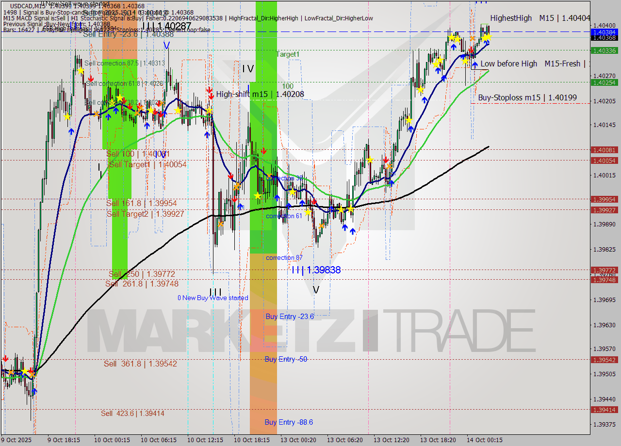 USDCAD M15 Analysis USDCAD M15 Signal