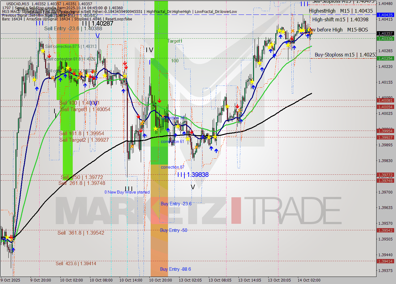 USDCAD M15 Analysis USDCAD M15 Signal