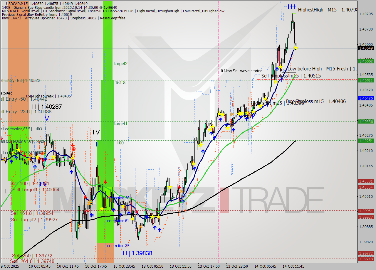 USDCAD M15 Analysis USDCAD M15 Signal