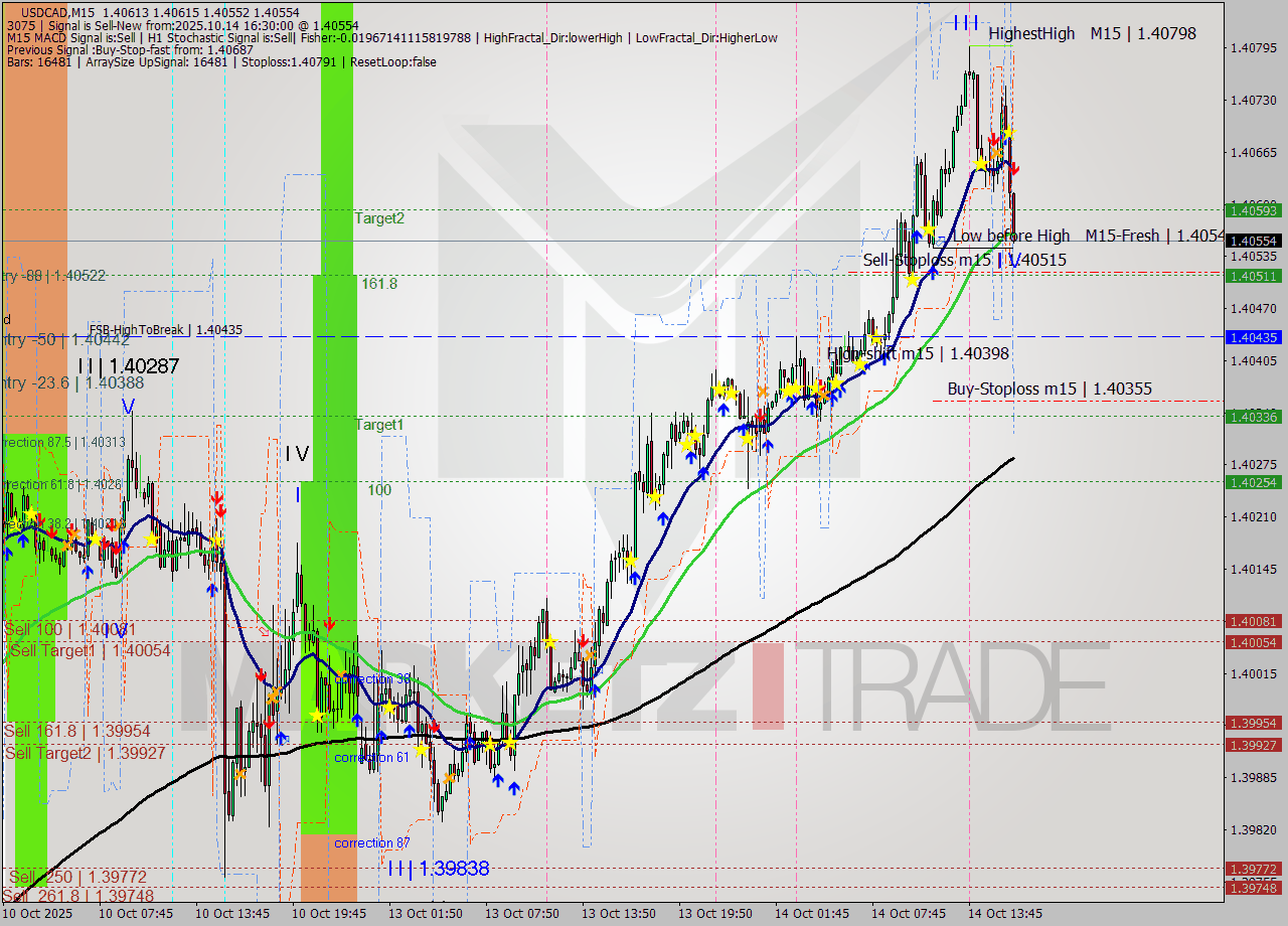 USDCAD M15 Analysis USDCAD M15 Signal