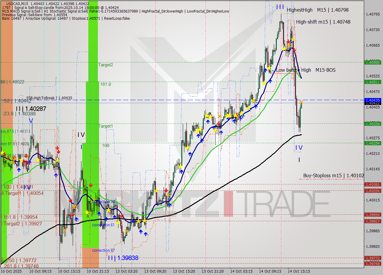USDCAD M15 Signal
