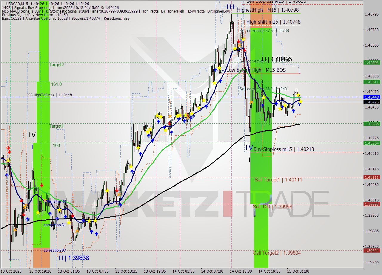 USDCAD M15 Analysis USDCAD M15 Signal