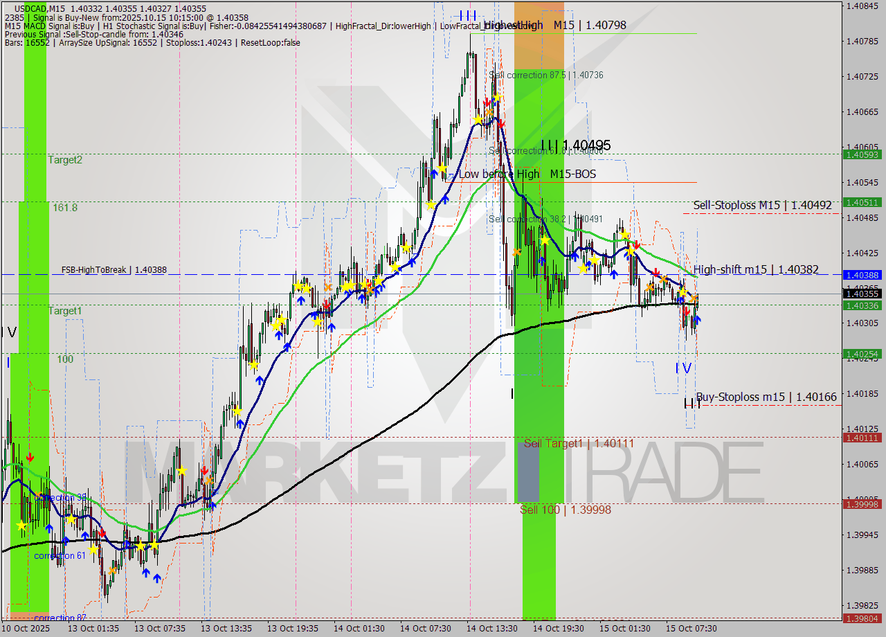 USDCAD M15 Signal