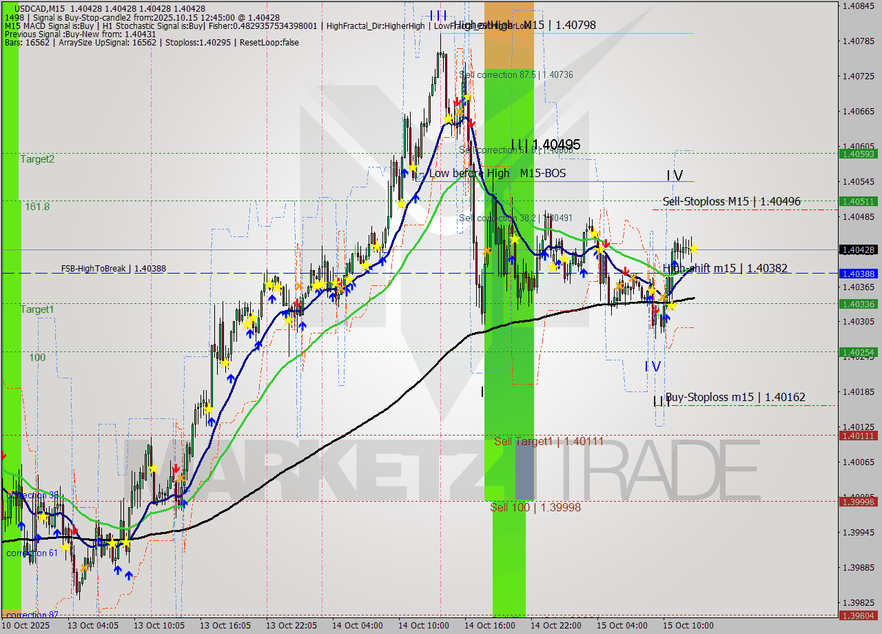 USDCAD M15 Analysis USDCAD M15 Signal