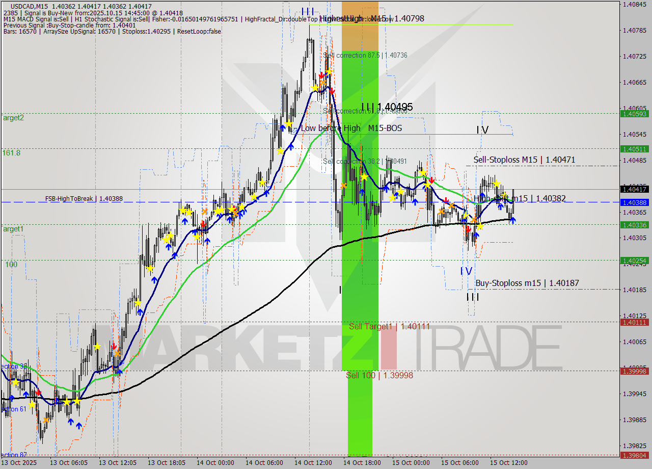 USDCAD M15 Analysis USDCAD M15 Signal