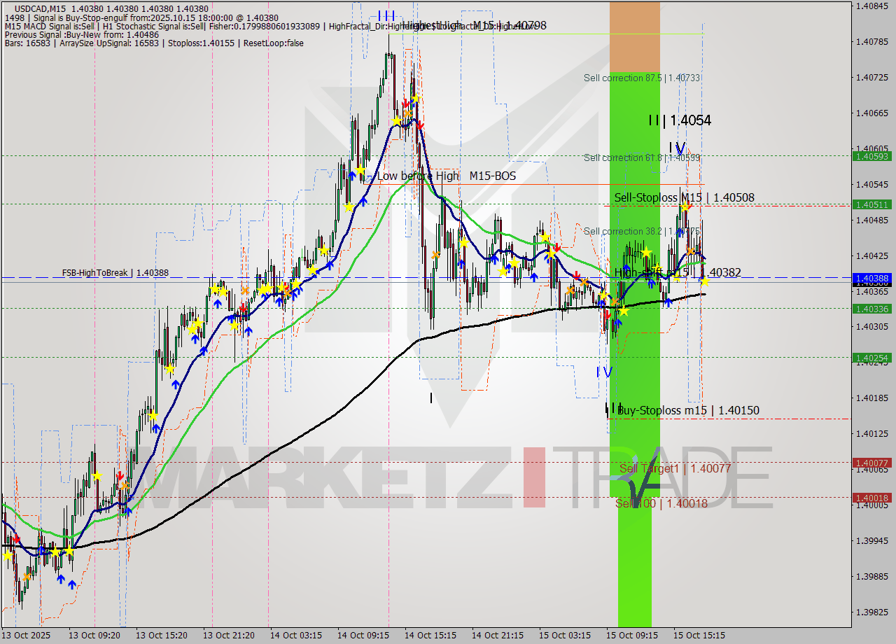 USDCAD M15 Signal