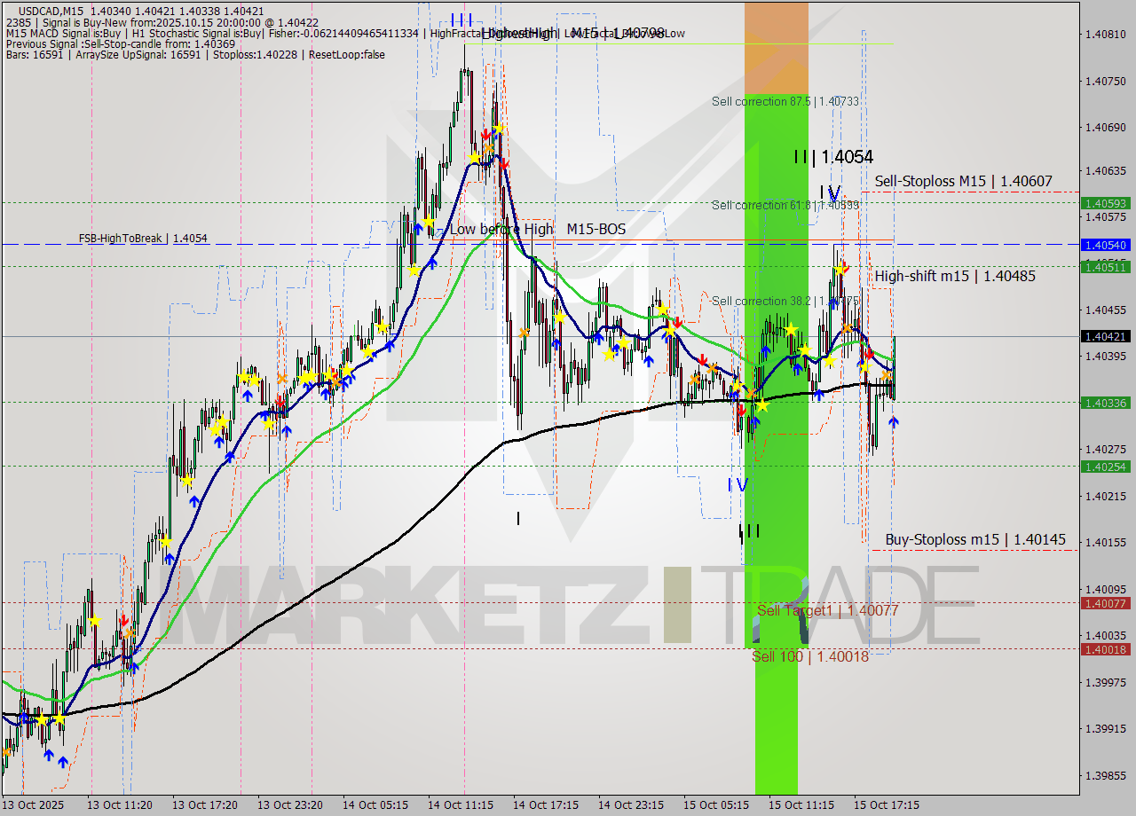 USDCAD M15 Signal