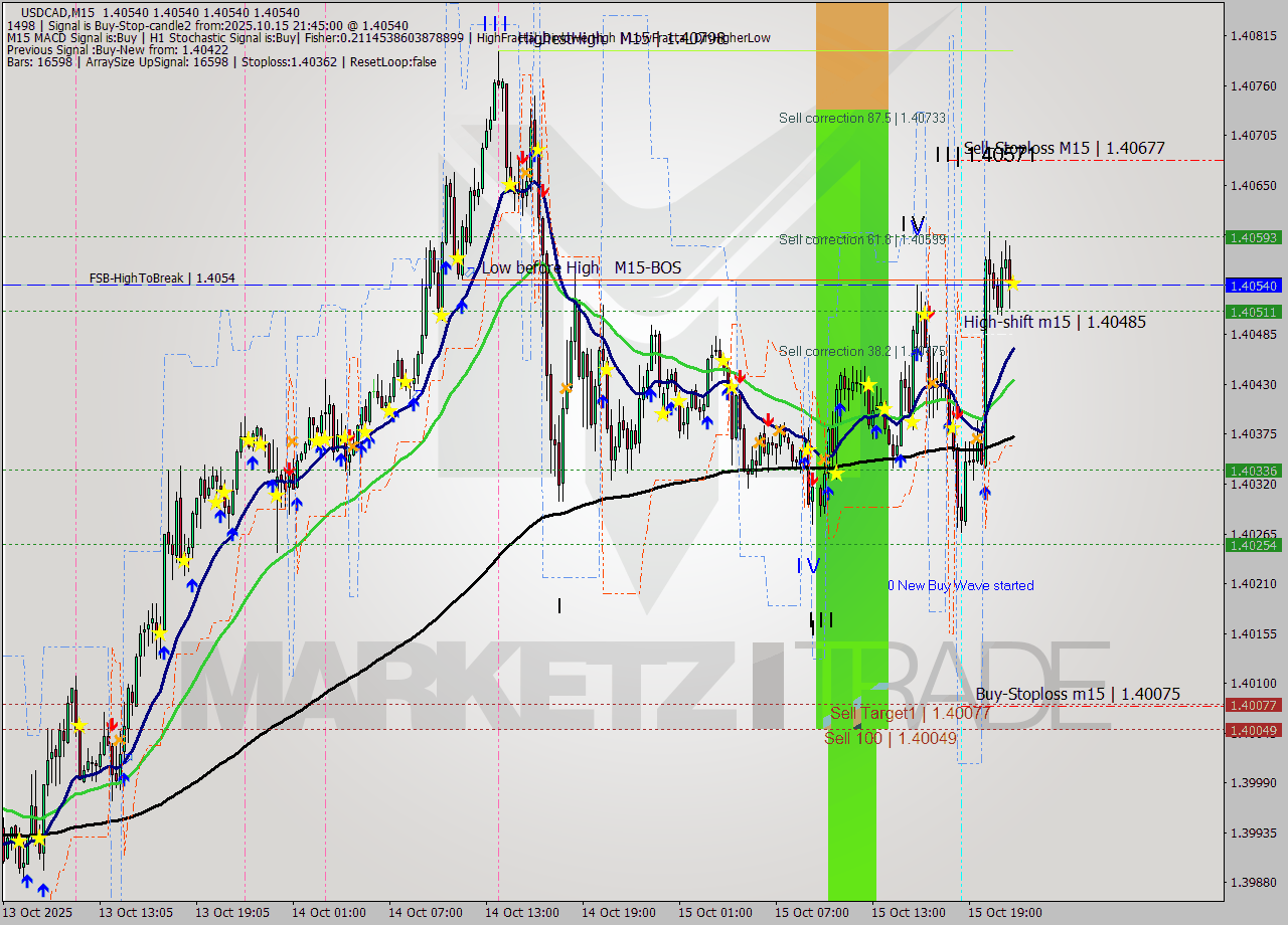 USDCAD M15 Analysis USDCAD M15 Signal