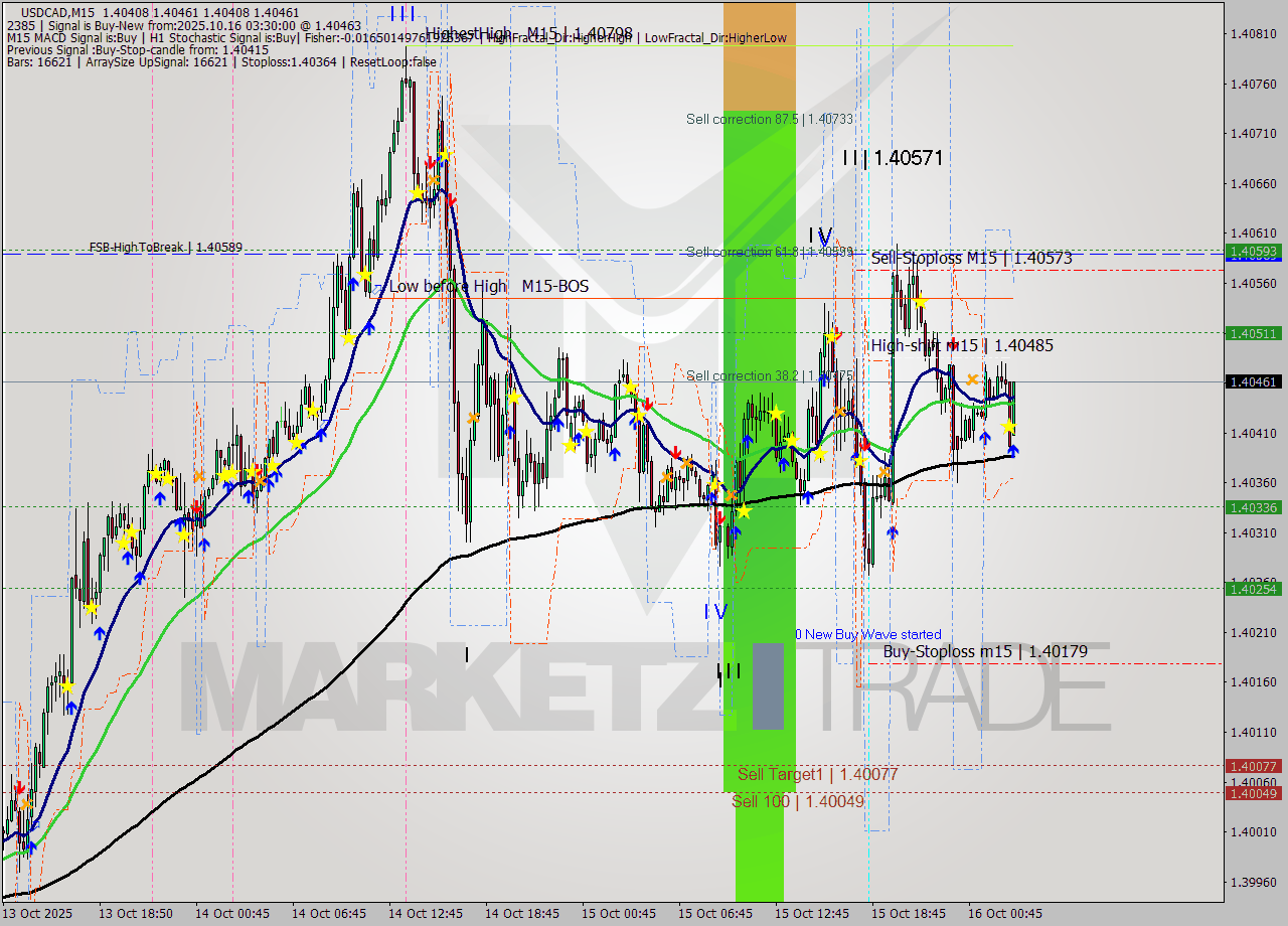 USDCAD M15 Analysis USDCAD M15 Signal