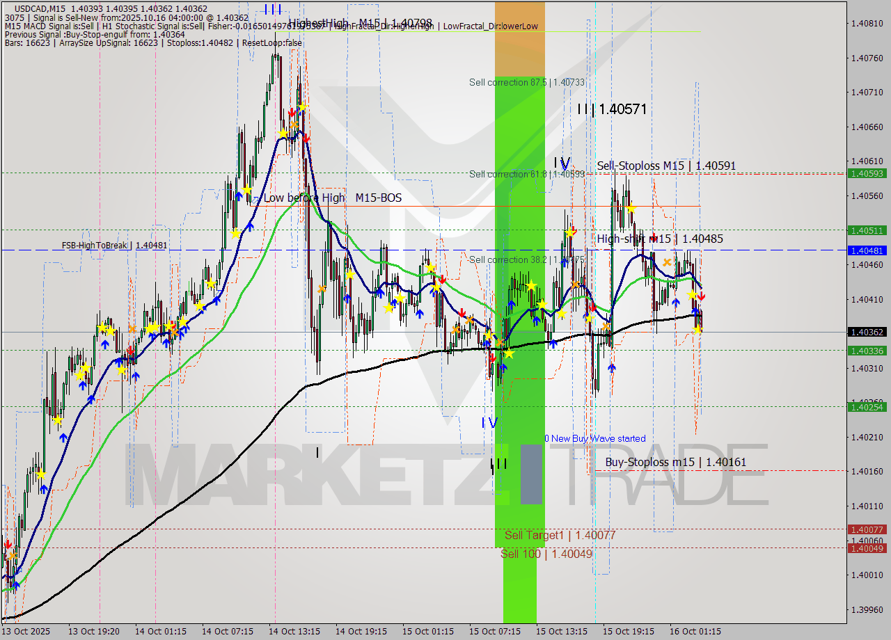 USDCAD M15 Signal