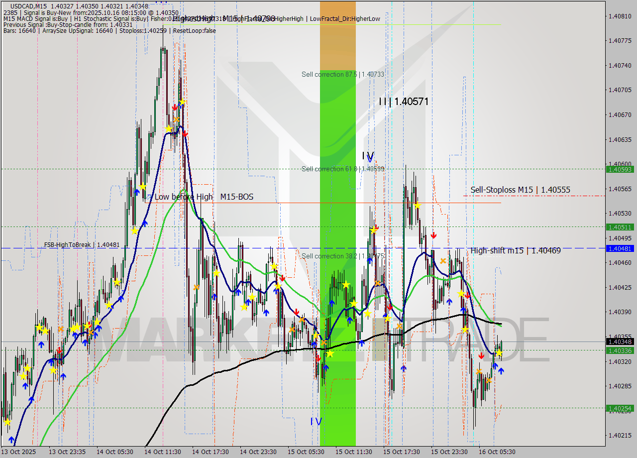 USDCAD M15 Analysis USDCAD M15 Signal