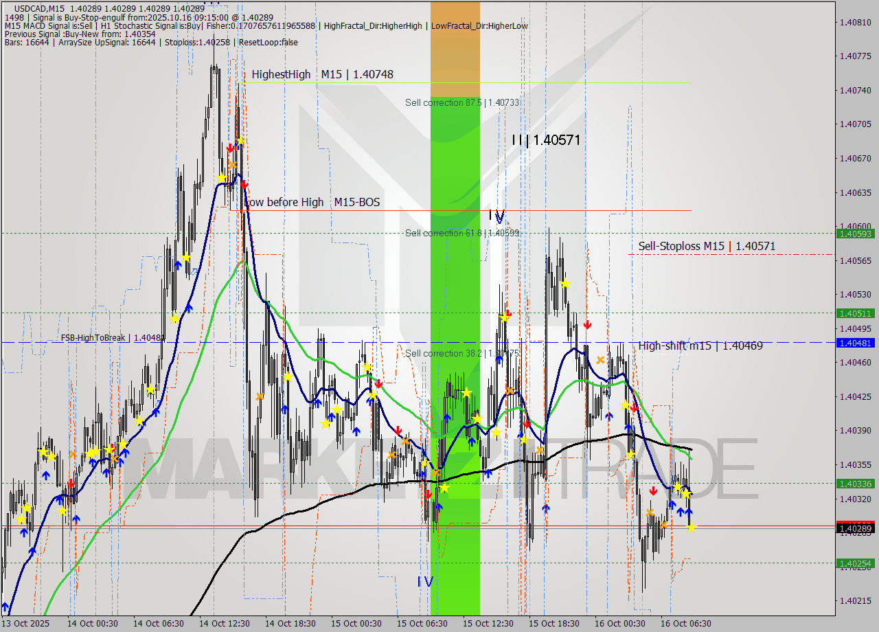 USDCAD M15 Signal