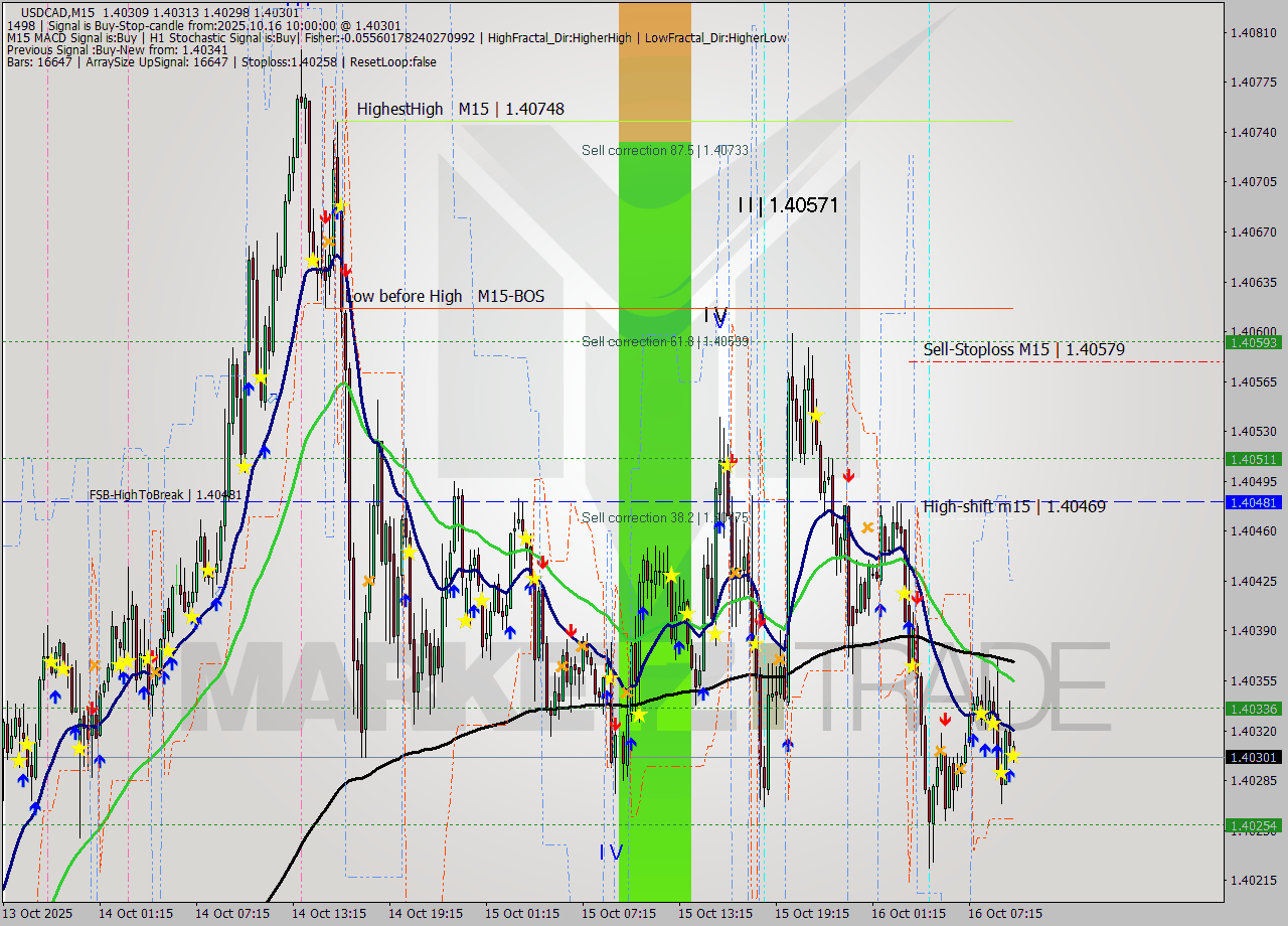 USDCAD M15 Analysis USDCAD M15 Signal