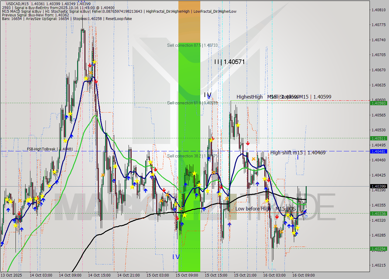 USDCAD M15 Signal