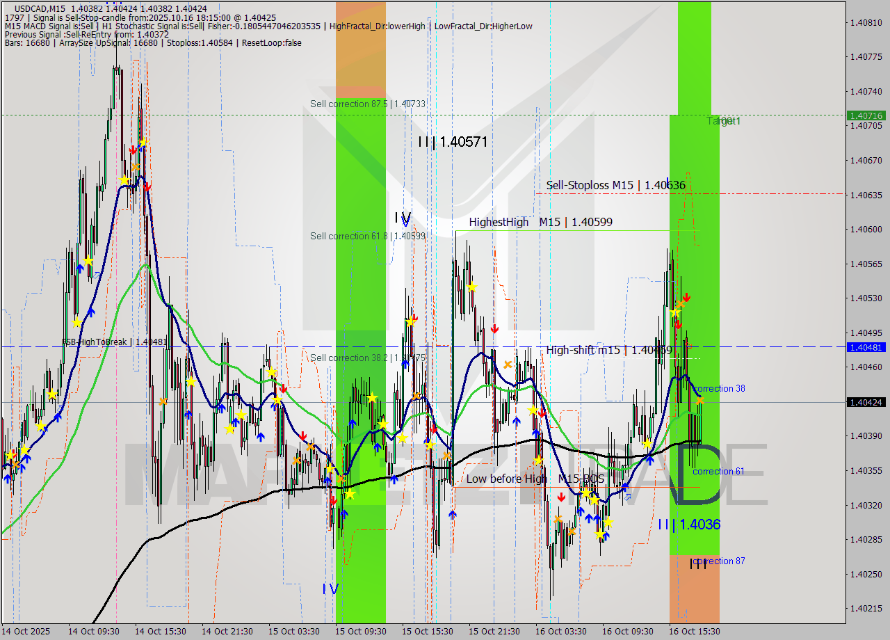 USDCAD M15 Analysis USDCAD M15 Signal