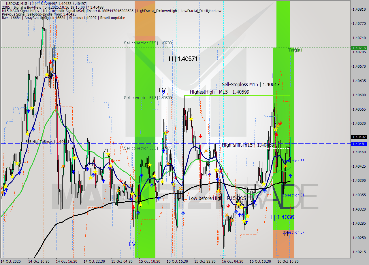 USDCAD M15 Analysis USDCAD M15 Signal