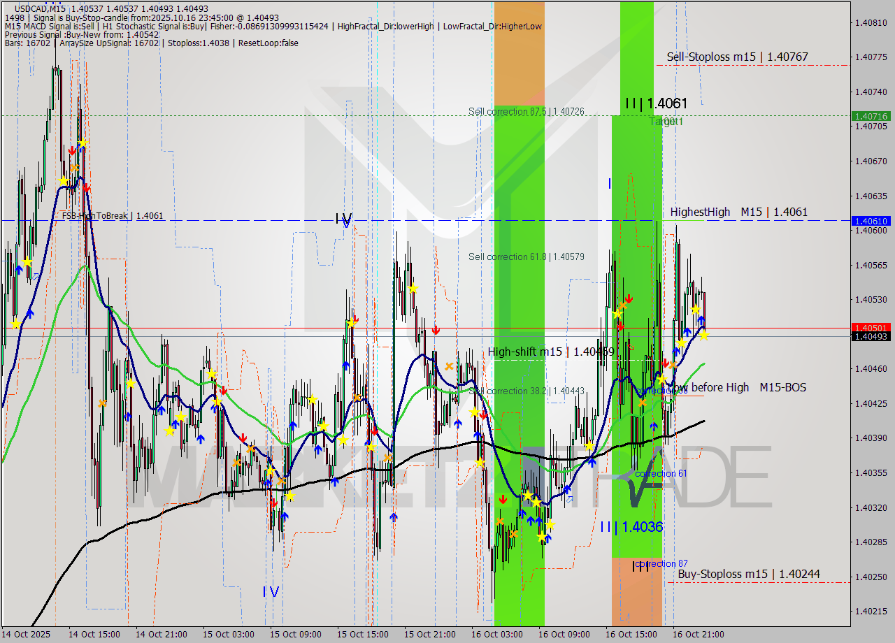 USDCAD M15 Analysis USDCAD M15 Signal
