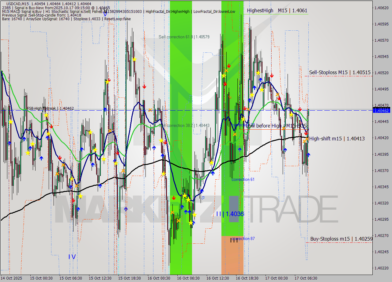 USDCAD M15 Analysis USDCAD M15 Signal