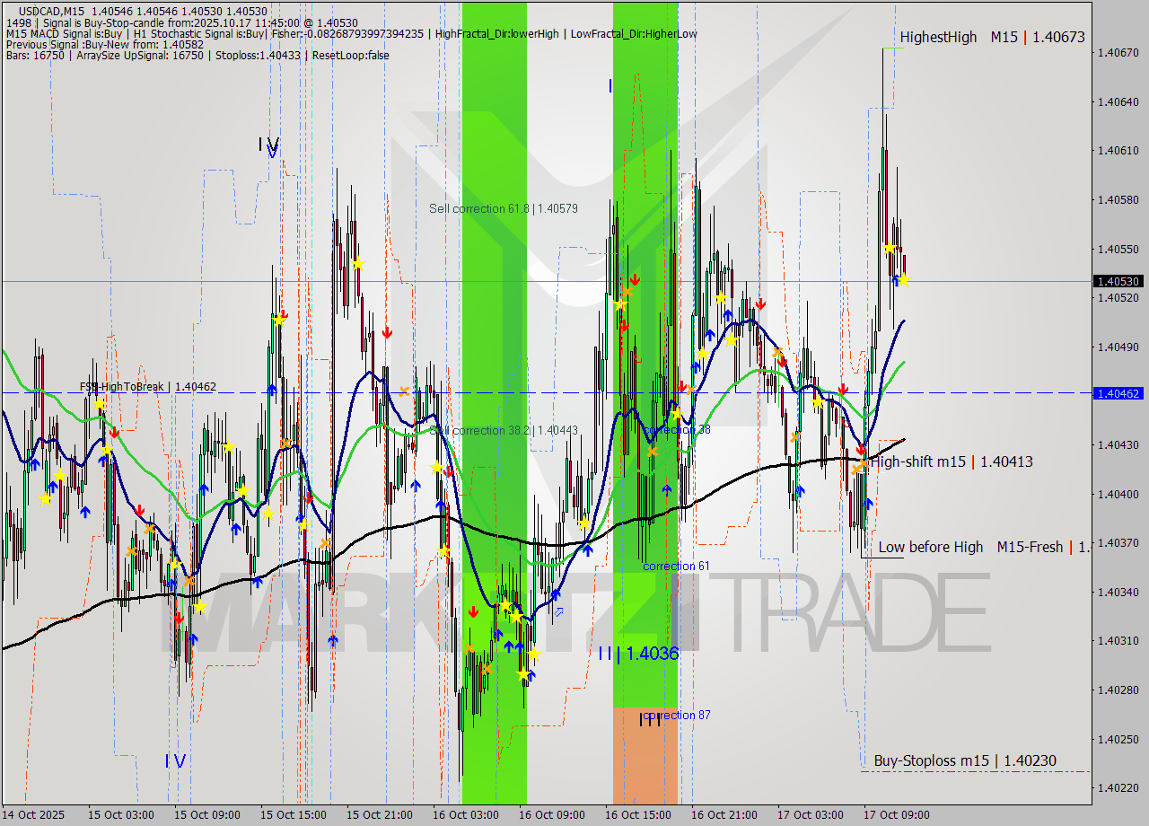 USDCAD M15 Analysis USDCAD M15 Signal