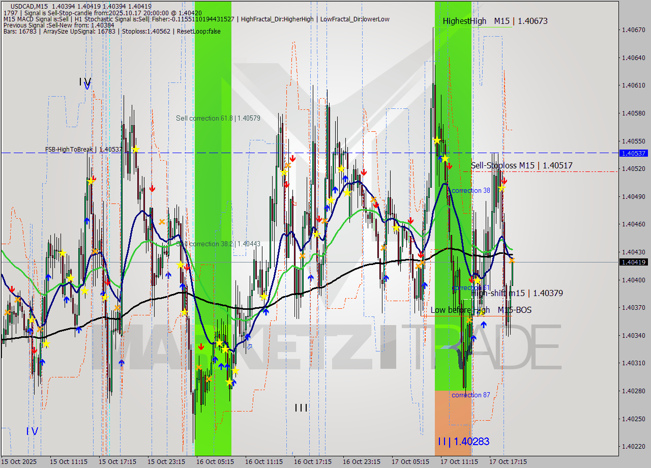 USDCAD M15 Signal