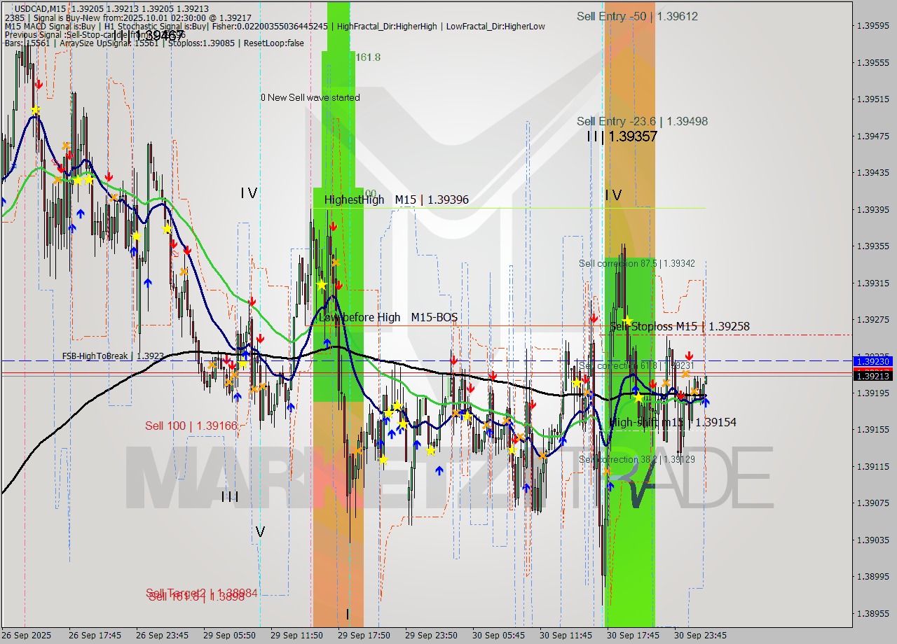 USDCAD M15 Signal