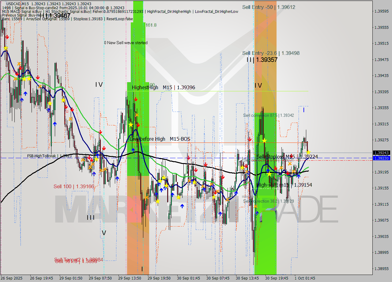 USDCAD M15 Signal