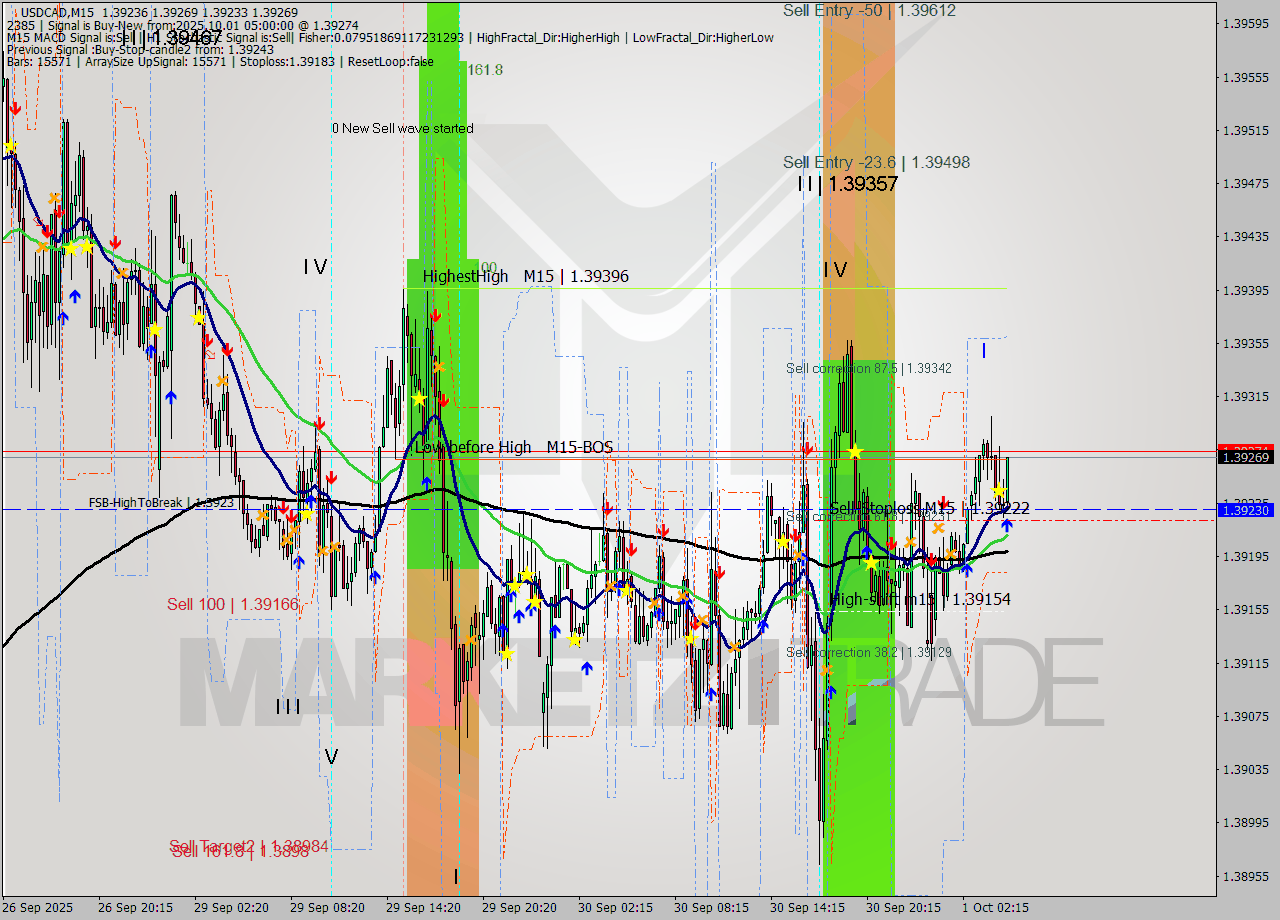 USDCAD M15 Signal