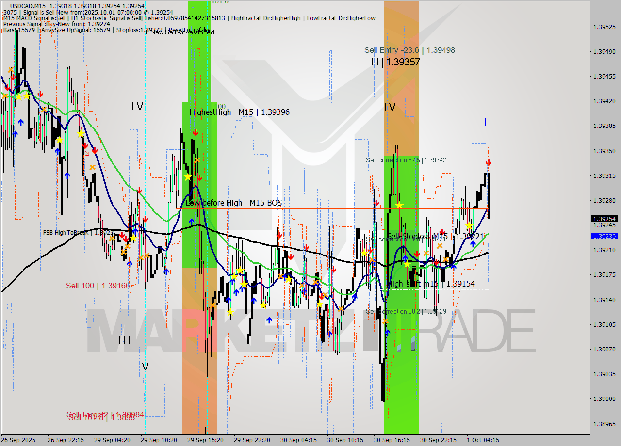 USDCAD M15 Signal