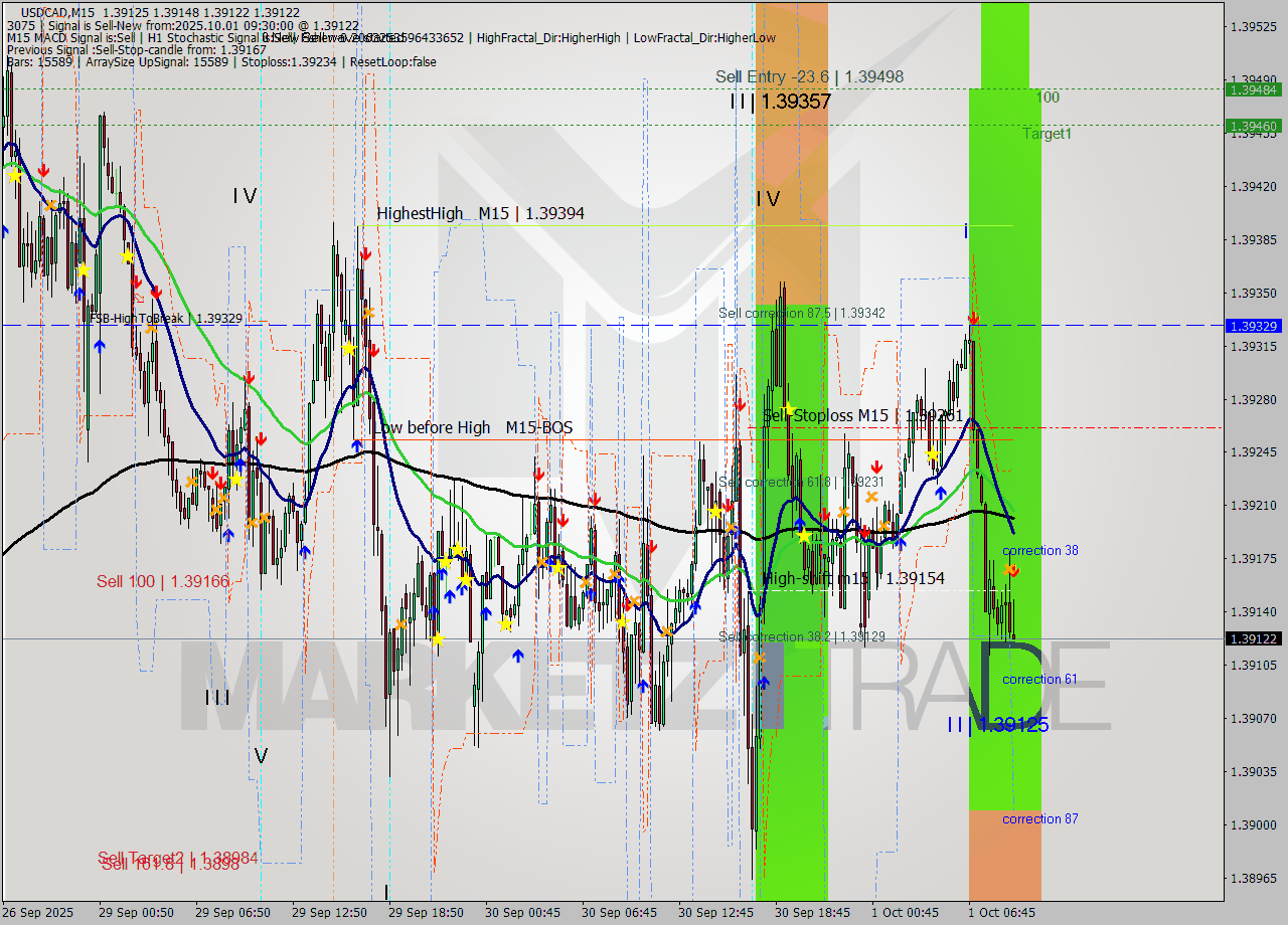 USDCAD M15 Analysis USDCAD M15 Signal