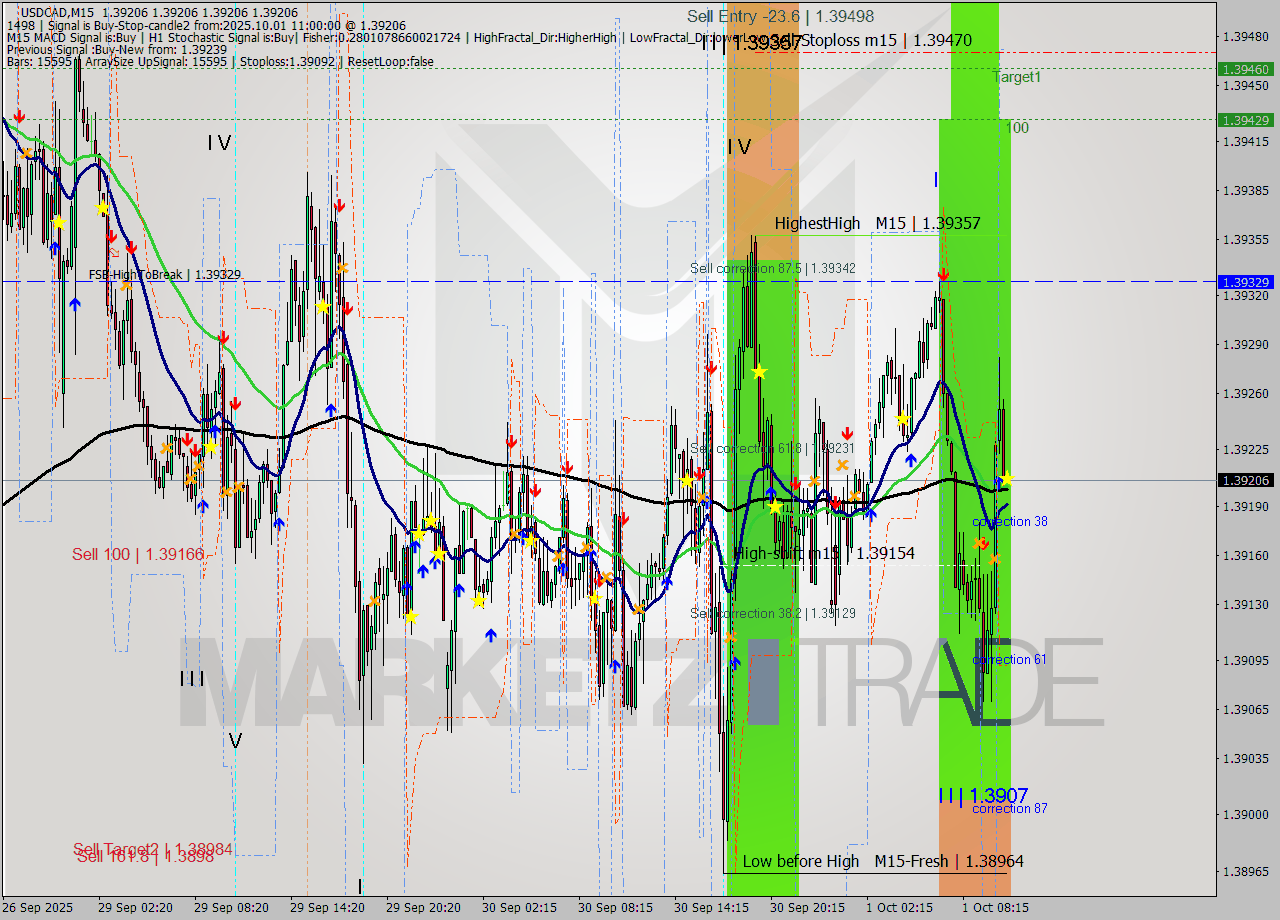 USDCAD M15 Signal