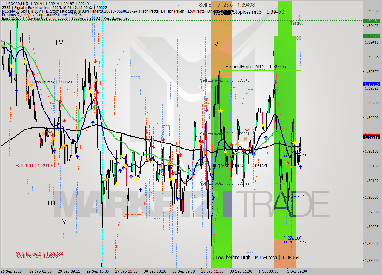 USDCAD M15 Analysis USDCAD M15 Signal