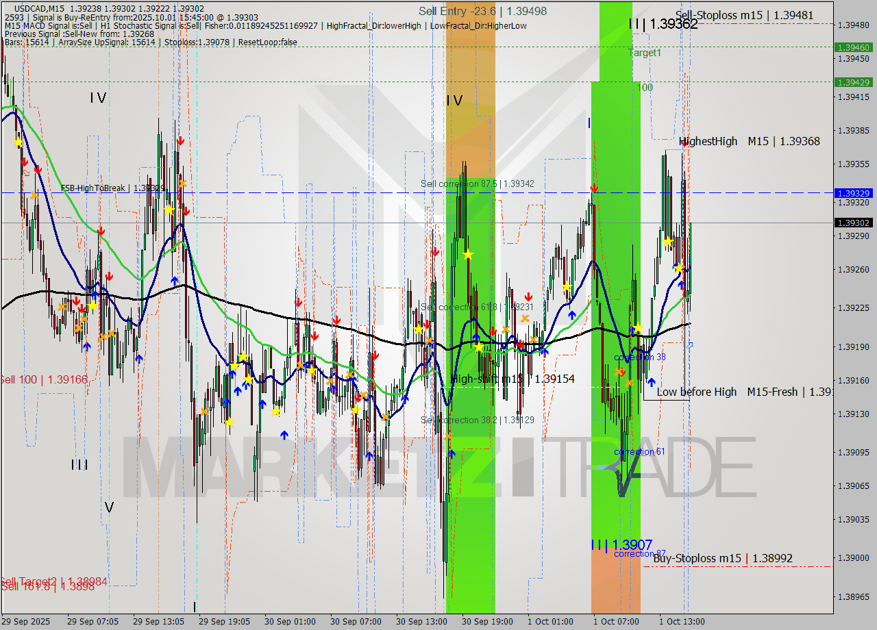 USDCAD M15 Analysis USDCAD M15 Signal