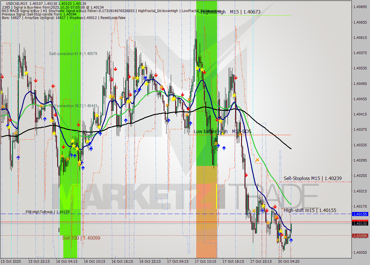 USDCAD M15 Analysis USDCAD M15 Signal